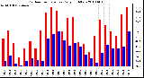 Milwaukee Weather Outdoor Temperature Daily High/Low