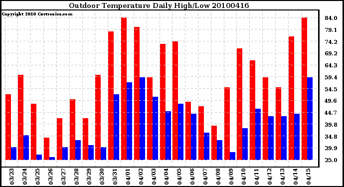 Milwaukee Weather Outdoor Temperature Daily High/Low