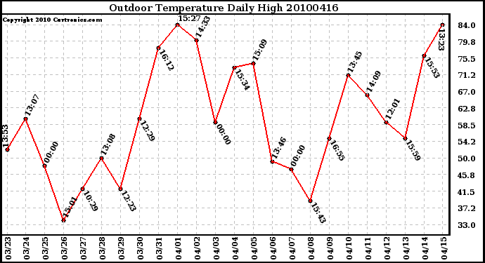 Milwaukee Weather Outdoor Temperature Daily High