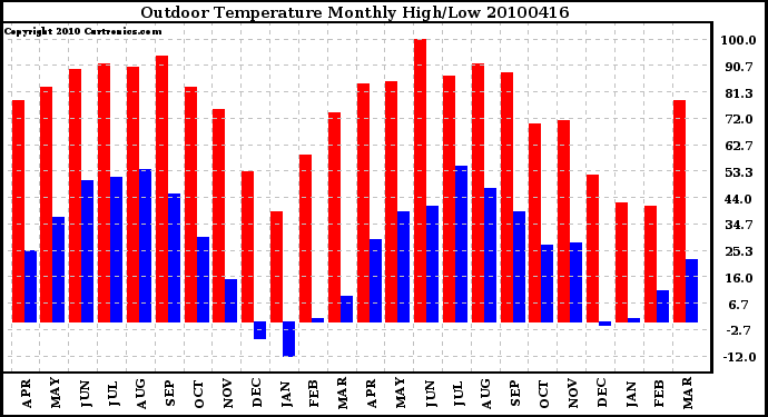 Milwaukee Weather Outdoor Temperature Monthly High/Low