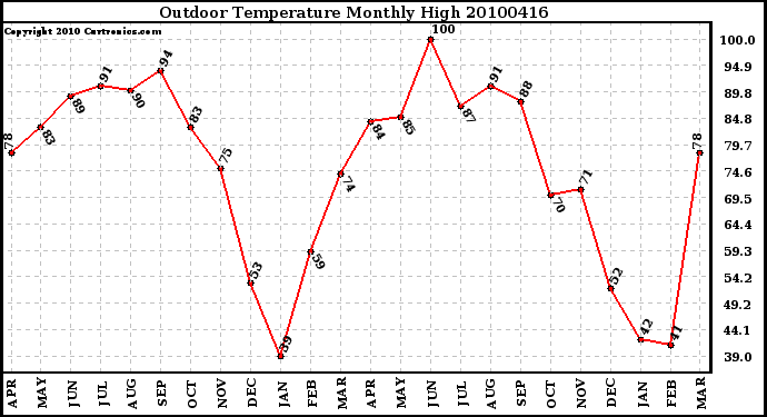 Milwaukee Weather Outdoor Temperature Monthly High