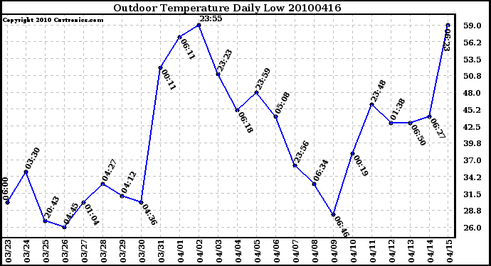 Milwaukee Weather Outdoor Temperature Daily Low