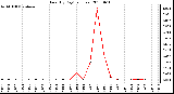 Milwaukee Weather Rain (By Day) (inches)