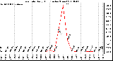 Milwaukee Weather Rain Rate Daily High (Inches/Hour)