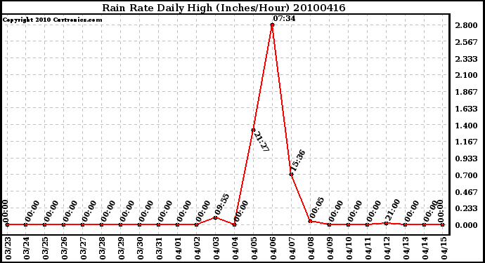 Milwaukee Weather Rain Rate Daily High (Inches/Hour)