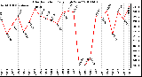 Milwaukee Weather Solar Radiation Daily High W/m2