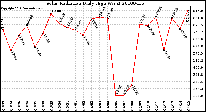 Milwaukee Weather Solar Radiation Daily High W/m2