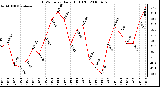 Milwaukee Weather THSW Index Daily High (F)