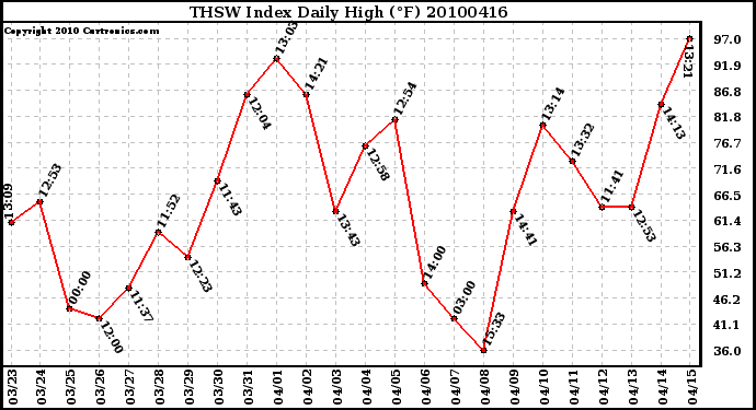 Milwaukee Weather THSW Index Daily High (F)