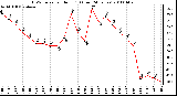 Milwaukee Weather THSW Index per Hour (F) (Last 24 Hours)