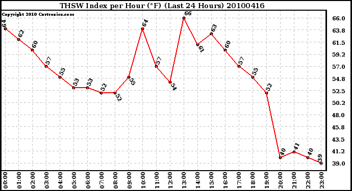 Milwaukee Weather THSW Index per Hour (F) (Last 24 Hours)