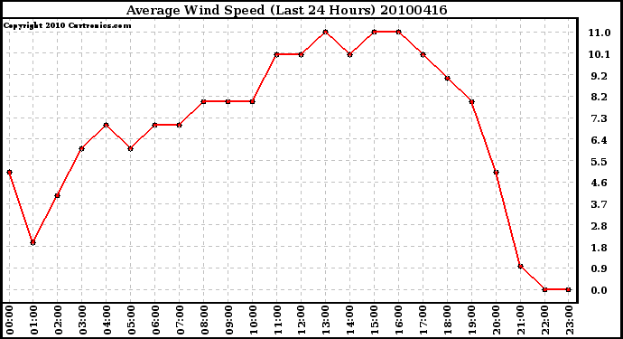 Milwaukee Weather Average Wind Speed (Last 24 Hours)