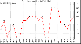 Milwaukee Weather Wind Direction (By Day)