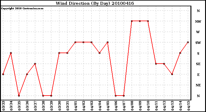 Milwaukee Weather Wind Direction (By Day)