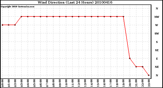 Milwaukee Weather Wind Direction (Last 24 Hours)