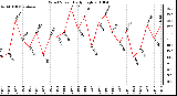 Milwaukee Weather Wind Speed Daily High