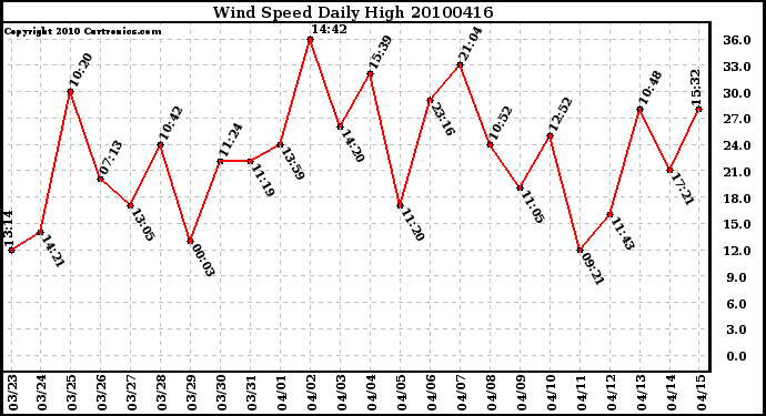 Milwaukee Weather Wind Speed Daily High