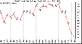 Milwaukee Weather Wind Speed Hourly High (Last 24 Hours)