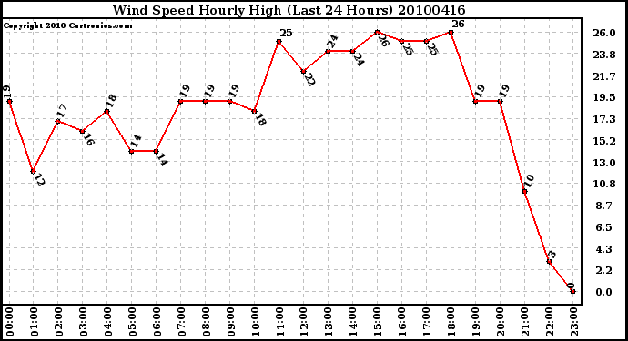 Milwaukee Weather Wind Speed Hourly High (Last 24 Hours)