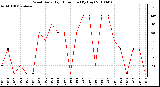 Milwaukee Weather Wind Daily High Direction (By Day)