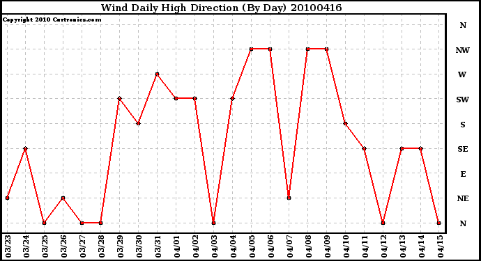 Milwaukee Weather Wind Daily High Direction (By Day)