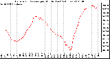 Milwaukee Weather Barometric Pressure per Minute (Last 24 Hours)