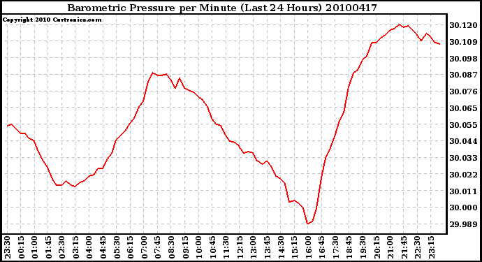 Milwaukee Weather Barometric Pressure per Minute (Last 24 Hours)