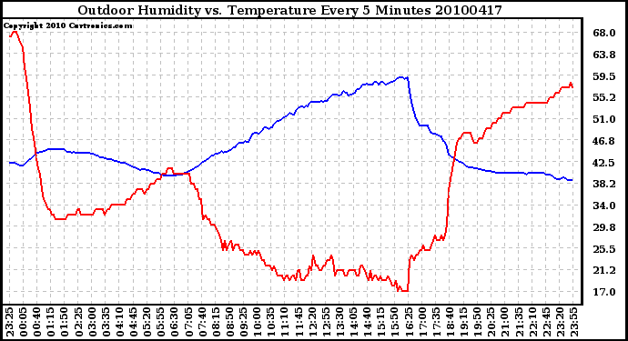 Milwaukee Weather Outdoor Humidity vs. Temperature Every 5 Minutes