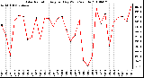 Milwaukee Weather Solar Radiation Avg per Day W/m2/minute