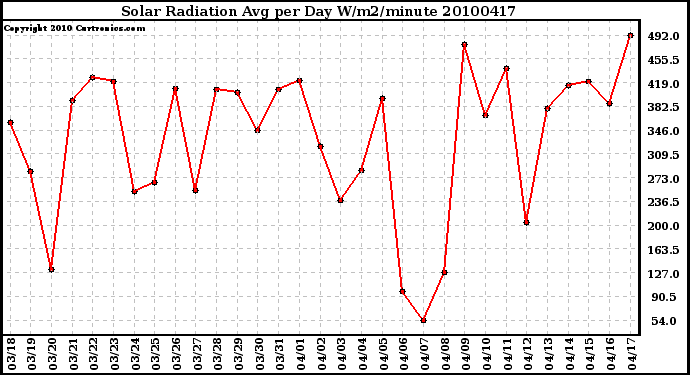 Milwaukee Weather Solar Radiation Avg per Day W/m2/minute