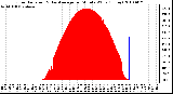 Milwaukee Weather Solar Radiation & Day Average per Minute W/m2 (Today)