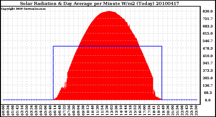 Milwaukee Weather Solar Radiation & Day Average per Minute W/m2 (Today)