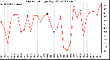 Milwaukee Weather Solar Radiation per Day KW/m2