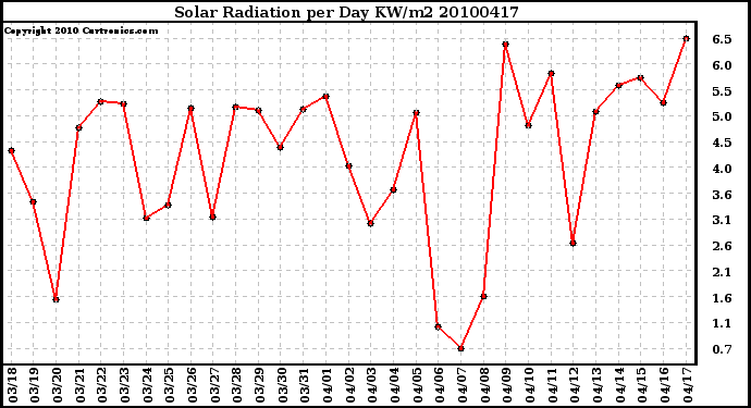 Milwaukee Weather Solar Radiation per Day KW/m2