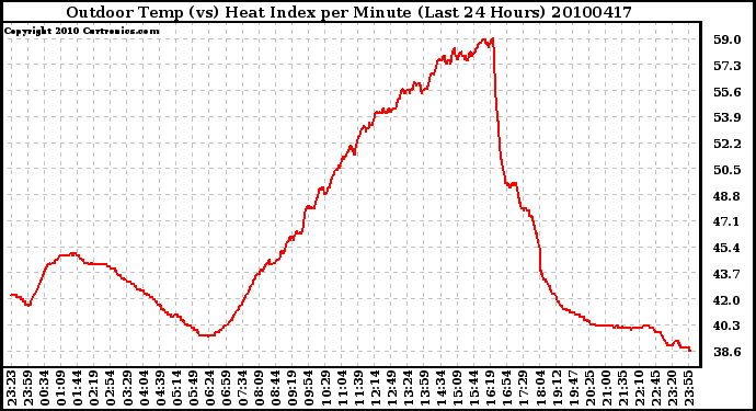 Milwaukee Weather Outdoor Temp (vs) Heat Index per Minute (Last 24 Hours)