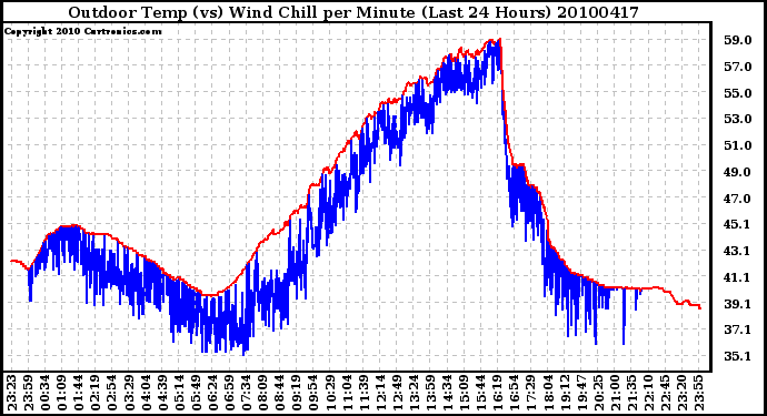 Milwaukee Weather Outdoor Temp (vs) Wind Chill per Minute (Last 24 Hours)