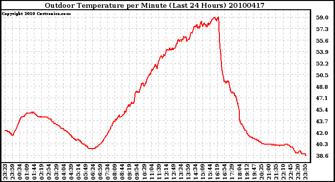 Milwaukee Weather Outdoor Temperature per Minute (Last 24 Hours)