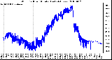 Milwaukee Weather Wind Chill per Minute (Last 24 Hours)