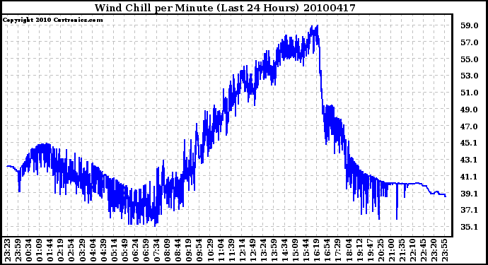 Milwaukee Weather Wind Chill per Minute (Last 24 Hours)