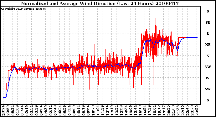 Milwaukee Weather Normalized and Average Wind Direction (Last 24 Hours)