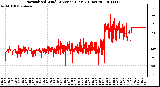 Milwaukee Weather Normalized Wind Direction (Last 24 Hours)