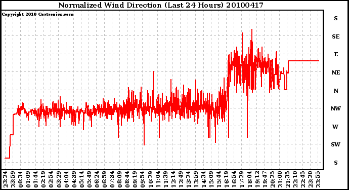 Milwaukee Weather Normalized Wind Direction (Last 24 Hours)