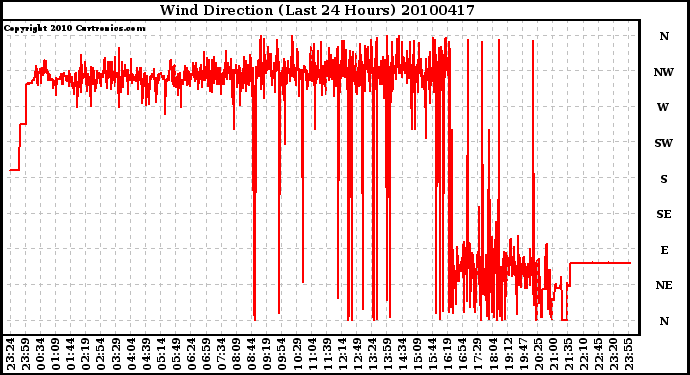 Milwaukee Weather Wind Direction (Last 24 Hours)