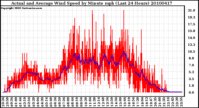 Milwaukee Weather Actual and Average Wind Speed by Minute mph (Last 24 Hours)