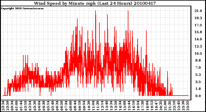 Milwaukee Weather Wind Speed by Minute mph (Last 24 Hours)