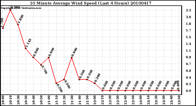 Milwaukee Weather 10 Minute Average Wind Speed (Last 4 Hours)