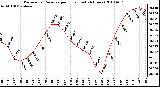 Milwaukee Weather Barometric Pressure per Hour (Last 24 Hours)