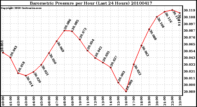 Milwaukee Weather Barometric Pressure per Hour (Last 24 Hours)