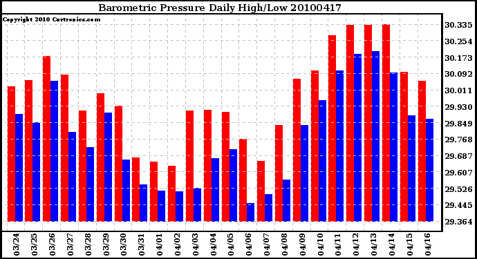 Milwaukee Weather Barometric Pressure Daily High/Low