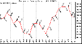 Milwaukee Weather Barometric Pressure Daily High